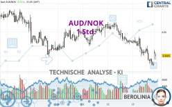 AUD/NOK - 1 Std.