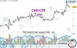 CAD/CZK - 1 uur