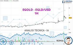 EGOLD - EGLD/USD - 1H