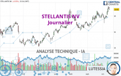 STELLANTIS NV - Daily