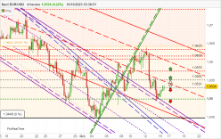 EUR/USD - 4H