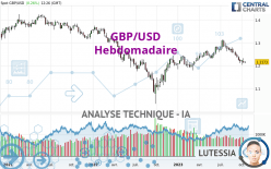 GBP/USD - Weekly