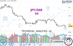 JPY/ZAR - 1H