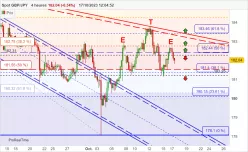 GBP/JPY - 4 Std.