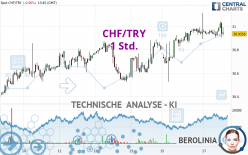 CHF/TRY - 1H