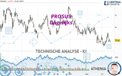 PROSUS - Dagelijks