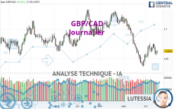 GBP/CAD - Diario