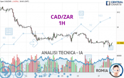 CAD/ZAR - 1H