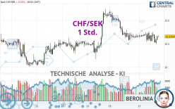 CHF/SEK - 1H