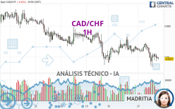 CAD/CHF - 1H