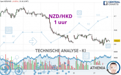 NZD/HKD - 1 uur