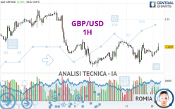 GBP/USD - 1H