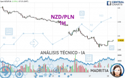 NZD/PLN - 1H