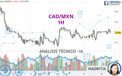 CAD/MXN - 1H