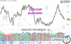 CAD/CHF - Diario