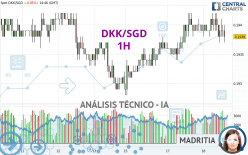 DKK/SGD - 1H