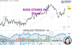 ROSS STORES INC. - Giornaliero