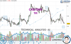 CAD/DKK - 1H