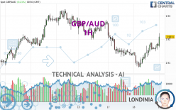 GBP/AUD - 1H