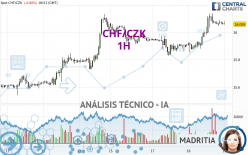 CHF/CZK - 1H