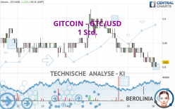 GITCOIN - GTC/USD - 1 Std.