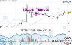 TELLOR - TRB/USD - 1 Std.