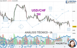 USD/CHF - 1H