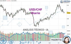 USD/CHF - Giornaliero