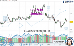 USD/CHF - Wekelijks