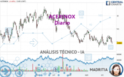 ACERINOX - Giornaliero