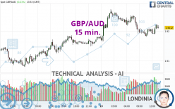 GBP/AUD - 15 min.