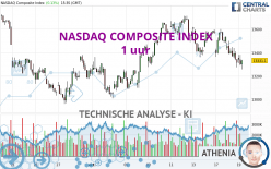 NASDAQ COMPOSITE INDEX - 1H