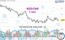 NZD/ZAR - 1 Std.