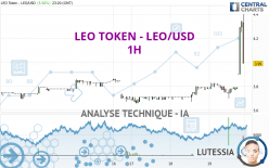 LEO TOKEN - LEO/USD - 1H