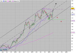 ADIDAS AG NA O.N. - Weekly