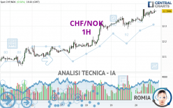 CHF/NOK - 1H