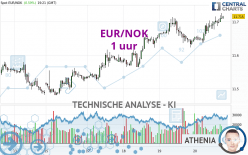 EUR/NOK - 1 uur