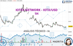 IOTEX NETWORK - IOTX/USD - 1H