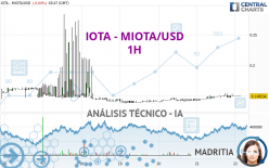 IOTA - MIOTA/USD - 1H