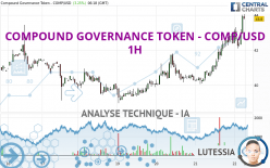 COMPOUND GOVERNANCE TOKEN - COMP/USD - 1H