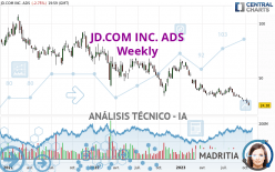 JD.COM INC. ADS - Semanal