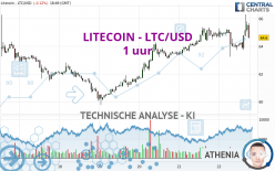 LITECOIN - LTC/USD - 1 uur