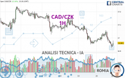 CAD/CZK - 1H