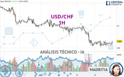 USD/CHF - 1H