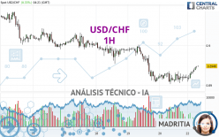 USD/CHF - 1 uur