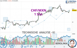 CHF/MXN - 1 Std.