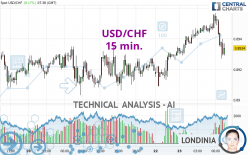 USD/CHF - 15 min.