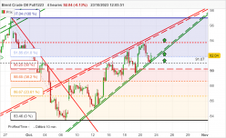 BRENT CRUDE OIL - 4H