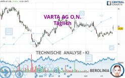 VARTA AG O.N. - Dagelijks