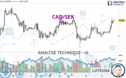 CAD/SEK - 1H